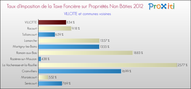Taux d'imposition de la taxe foncière sur les immeubles et terrains non batis 2012 pour VILLOTTE et les communes proches Comparaison des taux d'imposition de la taxe foncière sur les immeubles et terrains non batis 2012 pour VILLOTTE et les communes voisines