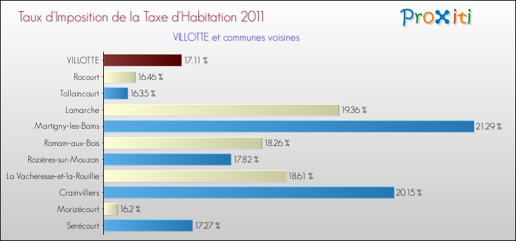Taux d'imposition de la taxe d'habitation 2011 pour VILLOTTE et les communes proches Comparaison des taux d'imposition de la taxe d'habitation 2011 pour VILLOTTE et les communes voisines