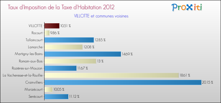 Taux d'imposition de la taxe d'habitation 2012 pour VILLOTTE et les communes proches Comparaison des taux d'imposition de la taxe d'habitation 2012 pour VILLOTTE et les communes voisines