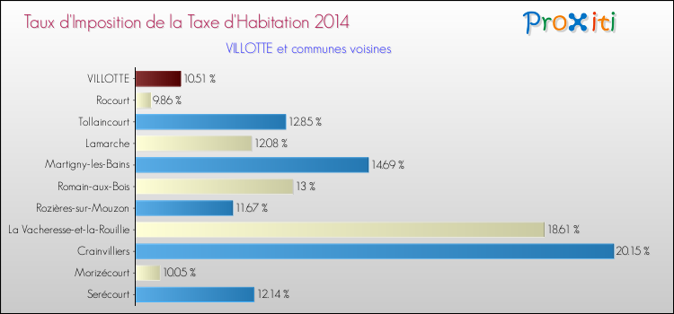 Taux d'imposition de la taxe d'habitation 2014 pour VILLOTTE et les communes proches Comparaison des taux d'imposition de la taxe d'habitation 2014 pour VILLOTTE et les communes voisines
