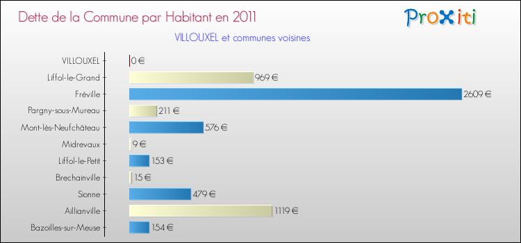 Dette par habitant de la commune en 2011 pour VILLOUXEL et les communes proches Comparaison de la dette par habitant de la commune en 2011 pour VILLOUXEL et les communes voisines