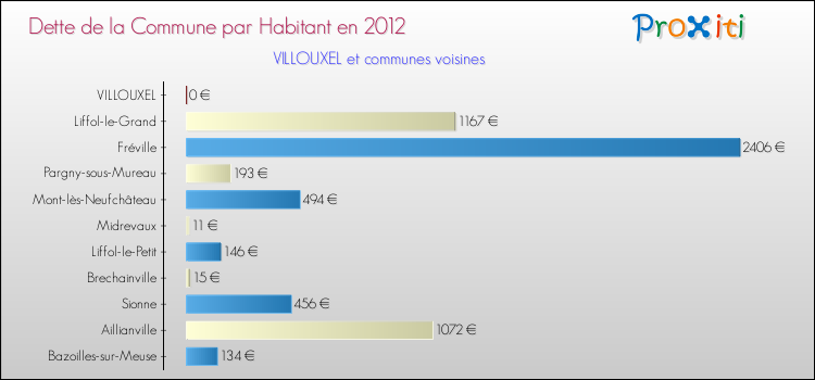 Dette par habitant de la commune en 2012 pour VILLOUXEL et les communes proches Comparaison de la dette par habitant de la commune en 2012 pour VILLOUXEL et les communes voisines