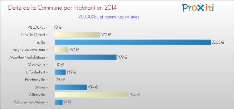 Dette par habitant de la commune en 2014 pour VILLOUXEL et les communes proches Comparaison de la dette par habitant de la commune en 2014 pour VILLOUXEL et les communes voisines