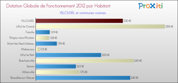 Montant des dotations globales de fonctionnement DGF par Habitant pour VILLOUXEL et les communes proches Comparaison des des dotations globales de fonctionnement DGF par habitant pour VILLOUXEL et les communes voisines