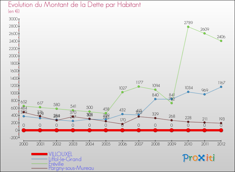 Evolution de la dette par habitant pour la commune de VILLOUXEL et les communes proches de 2000 à 2012 Comparaison de la dette par habitant pour VILLOUXEL et les communes voisines de 2000 à 2012