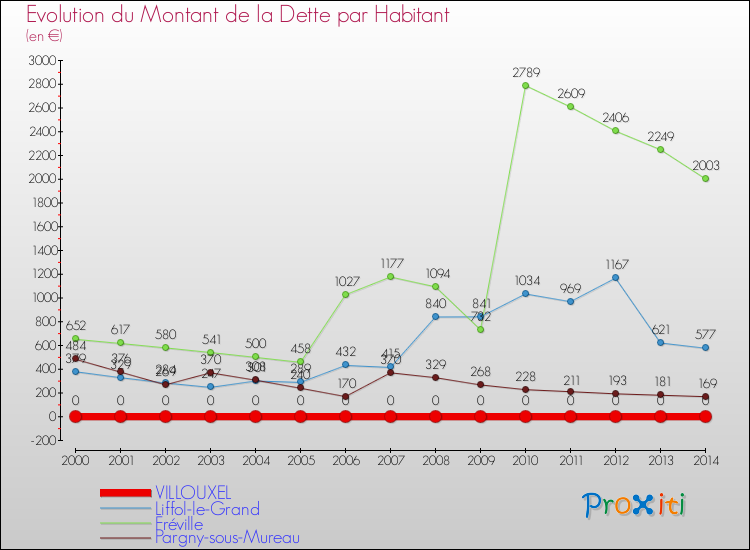 Evolution de la dette par habitant pour la commune de VILLOUXEL et les communes proches de 2000 à 2014 Comparaison de la dette par habitant pour VILLOUXEL et les communes voisines de 2000 à 2014