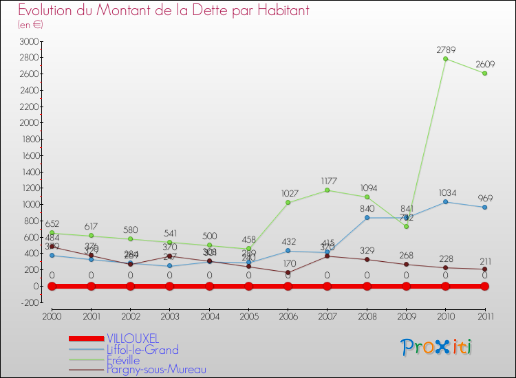 Evolution de la dette par habitant pour la commune de VILLOUXEL et les communes proches Comparaison de la dette par habitant pour VILLOUXEL et les communes voisines