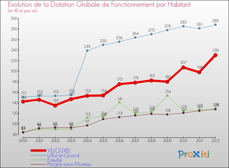 Evolution et montant de la dotation globale de fonctionnement par Habitant pour VILLOUXEL et les communes proches Comparaison des dotations globales de fonctionnement par habitant pour VILLOUXEL et les communes voisines