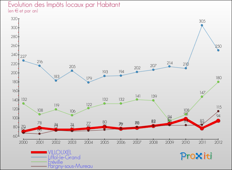 Evolution et montant des impôts locaux par Habitant pour VILLOUXEL et les communes proches Comparaison des impôts locaux par habitant pour VILLOUXEL et les communes voisines