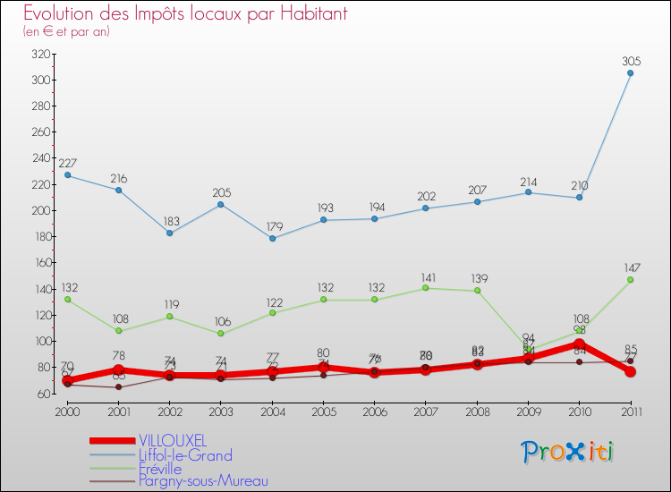 Evolution et montant des impôts locaux par Habitant pour VILLOUXEL et les communes proches Comparaison des impôts locaux par habitant pour VILLOUXEL et les communes voisines