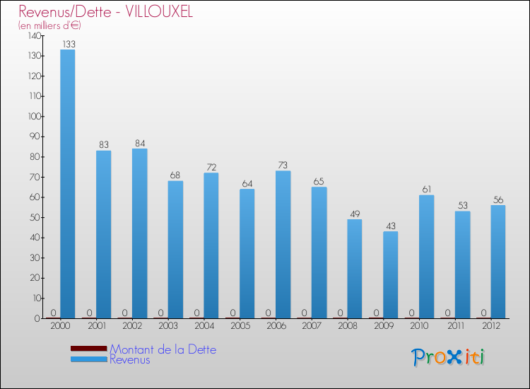 Evolution comparée de la dette et des revenus pour la commune de VILLOUXEL de 2000 à 2012 Comparaison de la dette et des revenus pour VILLOUXEL de 2000 à 2012