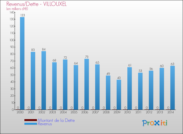 Evolution comparée de la dette et des revenus pour la commune de VILLOUXEL de 2000 à 2014 Comparaison de la dette et des revenus pour VILLOUXEL de 2000 à 2014