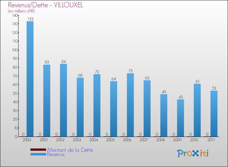 Evolution comparée de la dette et des revenus pour la commune de VILLOUXEL de 2000 à 2011 Comparaison de la dette et des revenus pour VILLOUXEL de 2000 à 2011