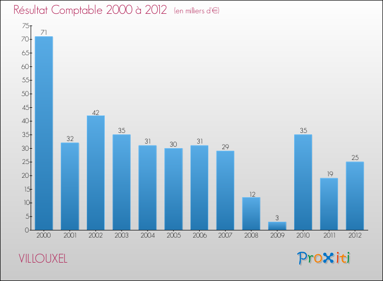 Evolution du résultat comptable pour la commune de VILLOUXEL de 2000 à 2012 Evolution du résultat comptable pour VILLOUXEL de 2000 à 2012