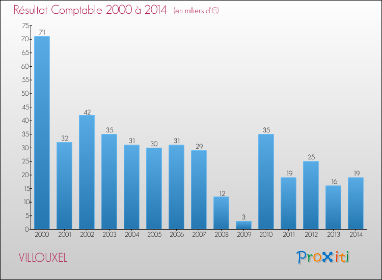 Evolution du résultat comptable pour la commune de VILLOUXEL de 2000 à 2014 Evolution du résultat comptable pour VILLOUXEL de 2000 à 2014