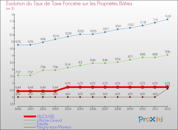 Evolution du taux de la taxe foncière sur le bati pour VILLOUXEL et les communes proches de 2000 à 2012 Comparaison des taux de taxe foncière sur le bati pour VILLOUXEL et les communes voisines de 2000 à 2012