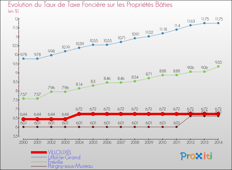 Evolution du taux de la taxe foncière sur le bati pour VILLOUXEL et les communes proches de 2000 à 2014 Comparaison des taux de taxe foncière sur le bati pour VILLOUXEL et les communes voisines de 2000 à 2014