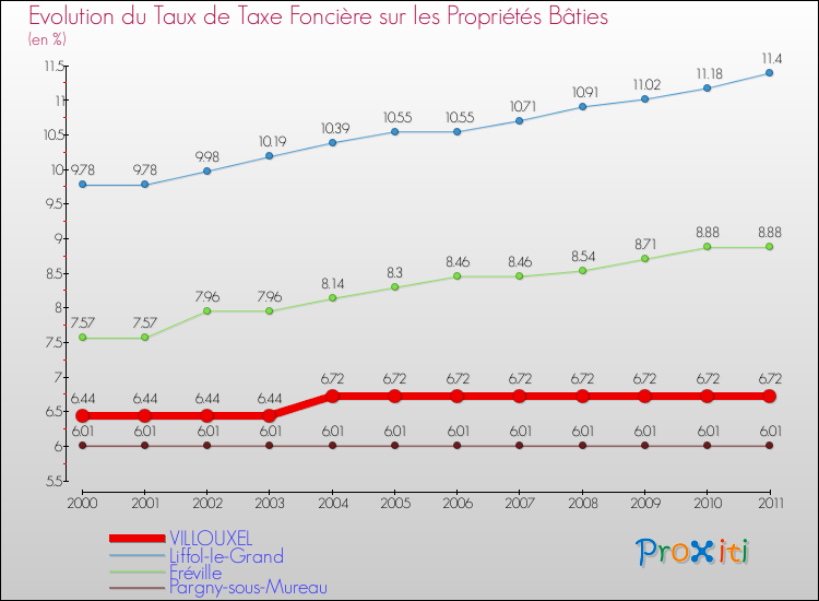 Evolution du taux de la taxe foncière sur le bati pour VILLOUXEL et les communes proches Comparaison des taux de taxe foncière sur le bati pour VILLOUXEL et les communes voisines