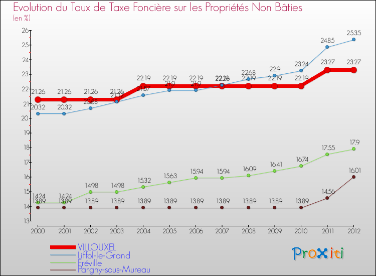 Evolution du taux de la taxe foncière sur les immeubles et terrains non batis pour VILLOUXEL et les communes proches de 2000 à 2012 Comparaison des taux de la taxe foncière sur les immeubles et terrains non batis pour VILLOUXEL et les communes voisines de 2000 à 2012