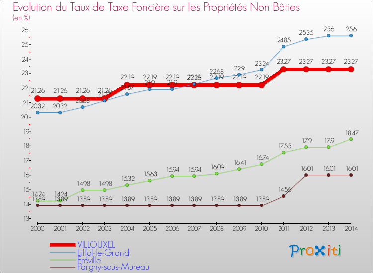 Evolution du taux de la taxe foncière sur les immeubles et terrains non batis pour VILLOUXEL et les communes proches de 2000 à 2014 Comparaison des taux de la taxe foncière sur les immeubles et terrains non batis pour VILLOUXEL et les communes voisines de 2000 à 2014