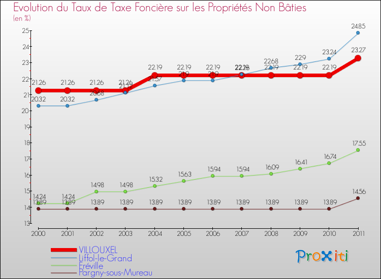 Evolution du taux de la taxe foncière sur les immeubles et terrains non batis pour VILLOUXEL et les communes proches Comparaison des taux de la taxe foncière sur les immeubles et terrains non batis pour VILLOUXEL et les communes voisines