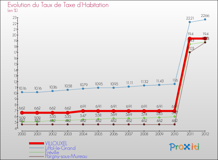 Evolution du taux de la taxe d'habitation pour VILLOUXEL et les communes proches Comparaison des taux de la taxe d'habitation pour VILLOUXEL et les communes voisines