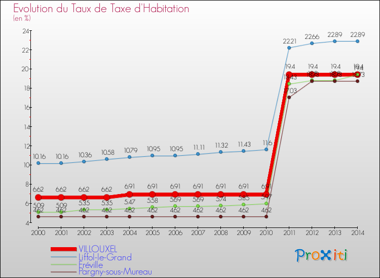 Evolution du taux de la taxe d'habitation pour VILLOUXEL et les communes proches de 2000 à 2014 Comparaison des taux de la taxe d'habitation pour VILLOUXEL et les communes voisines de 2000 à 2014