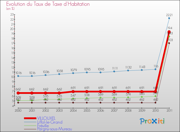 Evolution du taux de la taxe d'habitation pour VILLOUXEL et les communes proches Comparaison des taux de la taxe d'habitation pour VILLOUXEL et les communes voisines