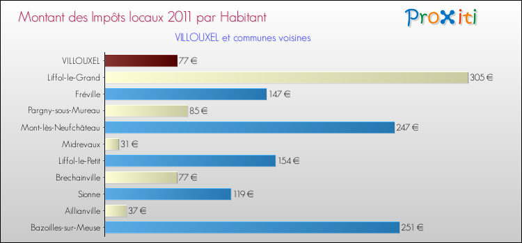 Montant des impôts locaux par Habitant pour VILLOUXEL et les communes proches Comparaison des impôts locaux par habitant pour VILLOUXEL et les communes voisines