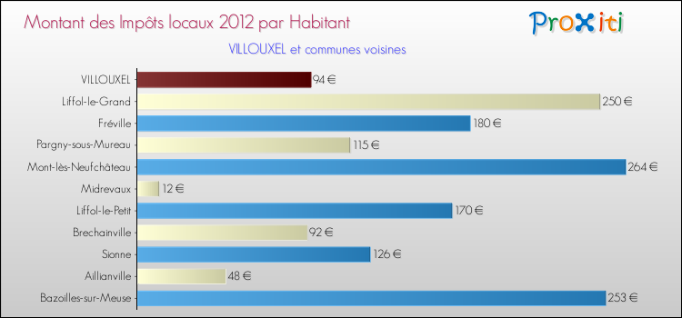 Montant des impôts locaux par Habitant pour VILLOUXEL et les communes proches Comparaison des impôts locaux par habitant pour VILLOUXEL et les communes voisines