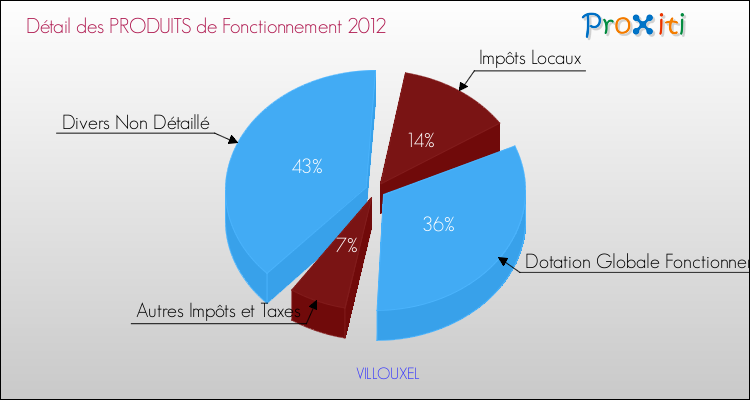 Décomposition du Budget de Fonctionnement 2012 de la commune de VILLOUXEL Budget de Fonctionnement 2012 pour la commune de VILLOUXEL