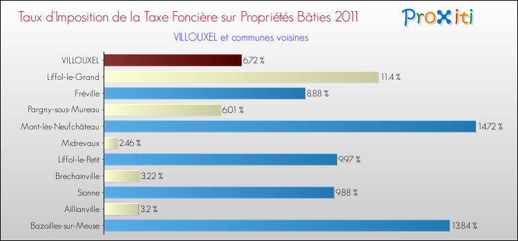 Taux d'imposition de la taxe foncière sur le bati 2011 pour VILLOUXEL et les communes proches Comparaison des taux d'imposition de la taxe foncière sur le bati 2011 pour VILLOUXEL et les communes voisines