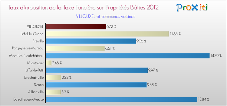Taux d'imposition de la taxe foncière sur le bati 2012 pour VILLOUXEL et les communes proches Comparaison des taux d'imposition de la taxe foncière sur le bati 2012 pour VILLOUXEL et les communes voisines