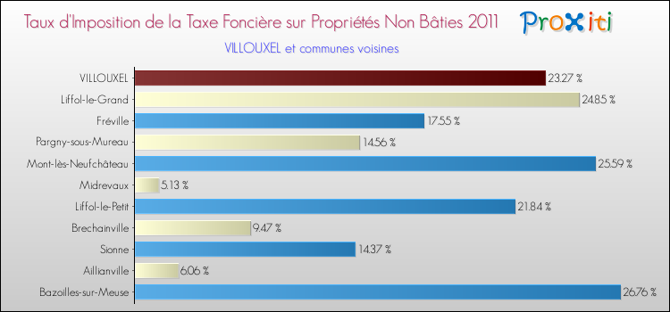 Taux d'imposition de la taxe foncière sur les immeubles et terrains non batis 2011 pour VILLOUXEL et les communes proches Comparaison des taux d'imposition de la taxe foncière sur les immeubles et terrains non batis 2011 pour VILLOUXEL et les communes voisines