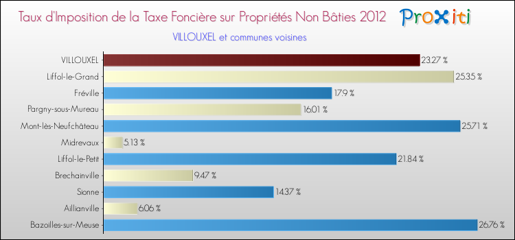 Taux d'imposition de la taxe foncière sur les immeubles et terrains non batis 2012 pour VILLOUXEL et les communes proches Comparaison des taux d'imposition de la taxe foncière sur les immeubles et terrains non batis 2012 pour VILLOUXEL et les communes voisines