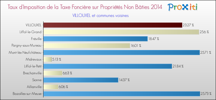 Taux d'imposition de la taxe foncière sur les immeubles et terrains non batis 2014 pour VILLOUXEL et les communes proches Comparaison des taux d'imposition de la taxe foncière sur les immeubles et terrains non batis 2014 pour VILLOUXEL et les communes voisines