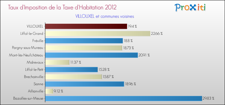 Taux d'imposition de la taxe d'habitation 2012 pour VILLOUXEL et les communes proches Comparaison des taux d'imposition de la taxe d'habitation 2012 pour VILLOUXEL et les communes voisines