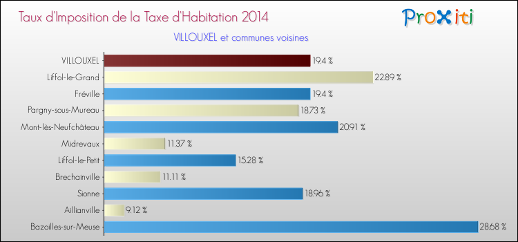 Taux d'imposition de la taxe d'habitation 2014 pour VILLOUXEL et les communes proches Comparaison des taux d'imposition de la taxe d'habitation 2014 pour VILLOUXEL et les communes voisines