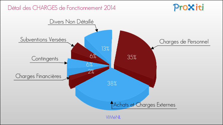 Décomposition des Charges de Fonctionnement 2014 de la commune de VIMéNIL Charges de Fonctionnement 2014 pour la commune de VIMéNIL