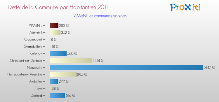 Dette par habitant de la commune en 2011 pour VIMéNIL et les communes proches Comparaison de la dette par habitant de la commune en 2011 pour VIMéNIL et les communes voisines