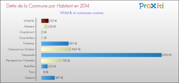 Dette par habitant de la commune en 2014 pour VIMéNIL et les communes proches Comparaison de la dette par habitant de la commune en 2014 pour VIMéNIL et les communes voisines