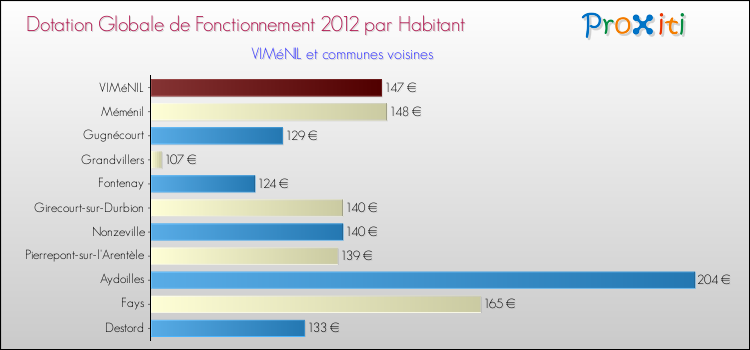Montant des dotations globales de fonctionnement DGF par Habitant pour VIMéNIL et les communes proches Comparaison des des dotations globales de fonctionnement DGF par habitant pour VIMéNIL et les communes voisines