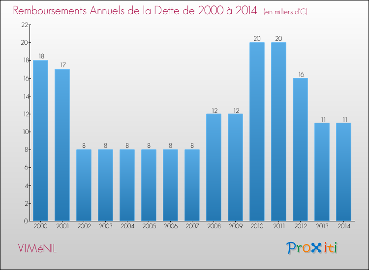 Evolution de l'annuité de la dette pour la commune de VIMéNIL de 2000 à 2014 Annuités de la dette pour VIMéNIL de 2000 à 2014