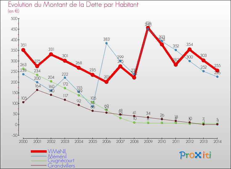 Evolution de la dette par habitant pour la commune de VIMéNIL et les communes proches de 2000 à 2014 Comparaison de la dette par habitant pour VIMéNIL et les communes voisines de 2000 à 2014