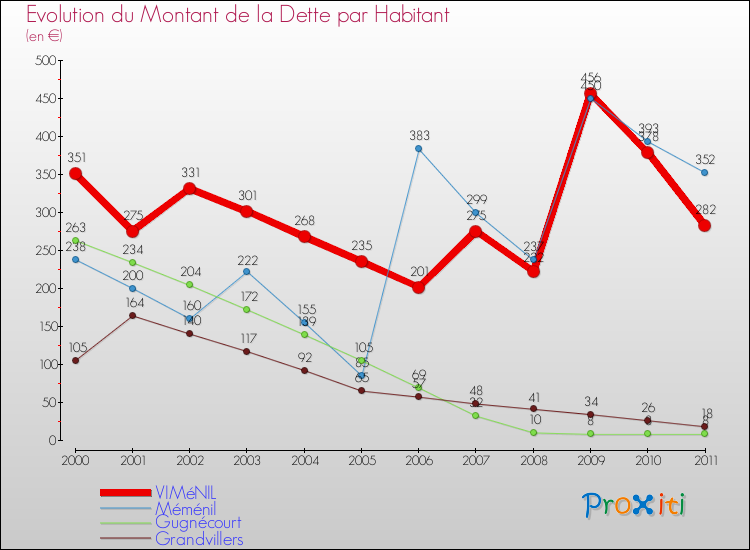 Evolution de la dette par habitant pour la commune de VIMéNIL et les communes proches Comparaison de la dette par habitant pour VIMéNIL et les communes voisines