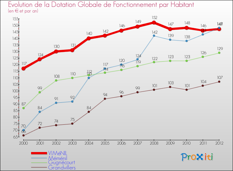 Evolution et montant de la dotation globale de fonctionnement par Habitant pour VIMéNIL et les communes proches Comparaison des dotations globales de fonctionnement par habitant pour VIMéNIL et les communes voisines