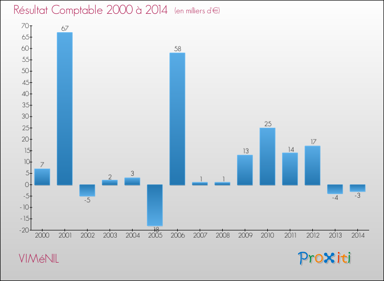Evolution du résultat comptable pour la commune de VIMéNIL de 2000 à 2014 Evolution du résultat comptable pour VIMéNIL de 2000 à 2014