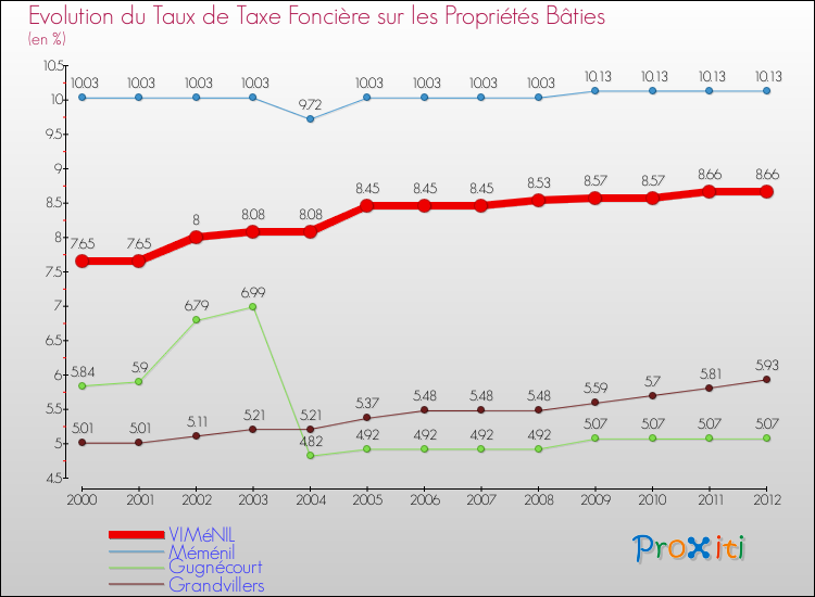 Evolution du taux de la taxe foncière sur le bati pour VIMéNIL et les communes proches de 2000 à 2012 Comparaison des taux de taxe foncière sur le bati pour VIMéNIL et les communes voisines de 2000 à 2012
