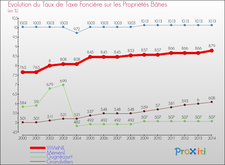 Evolution du taux de la taxe foncière sur le bati pour VIMéNIL et les communes proches de 2000 à 2014 Comparaison des taux de taxe foncière sur le bati pour VIMéNIL et les communes voisines de 2000 à 2014