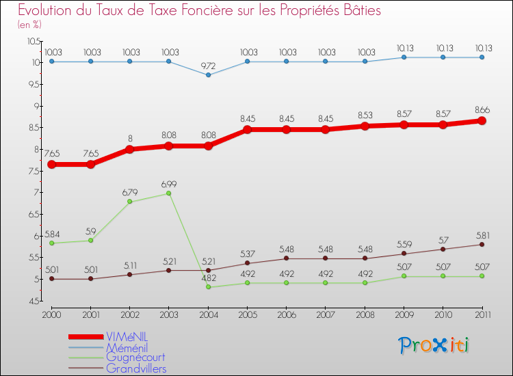 Evolution du taux de la taxe foncière sur le bati pour VIMéNIL et les communes proches Comparaison des taux de taxe foncière sur le bati pour VIMéNIL et les communes voisines